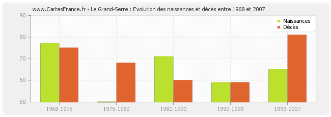 Le Grand-Serre : Evolution des naissances et décès entre 1968 et 2007